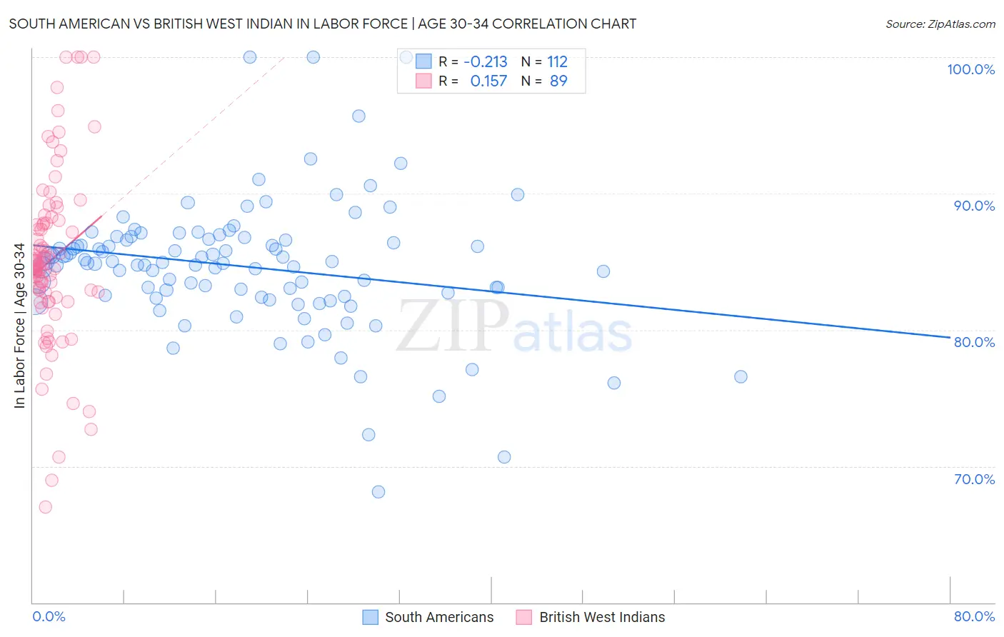South American vs British West Indian In Labor Force | Age 30-34