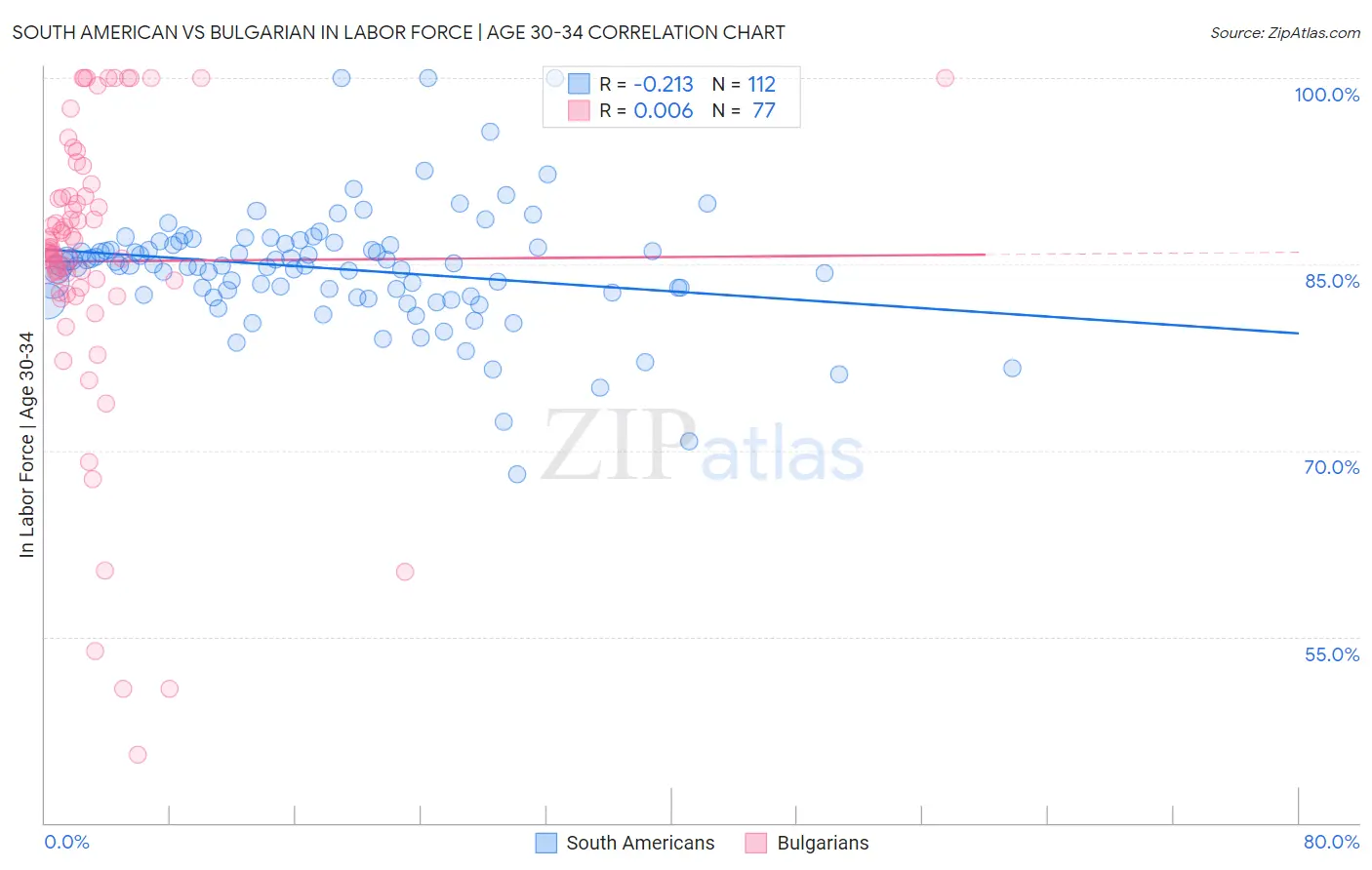 South American vs Bulgarian In Labor Force | Age 30-34