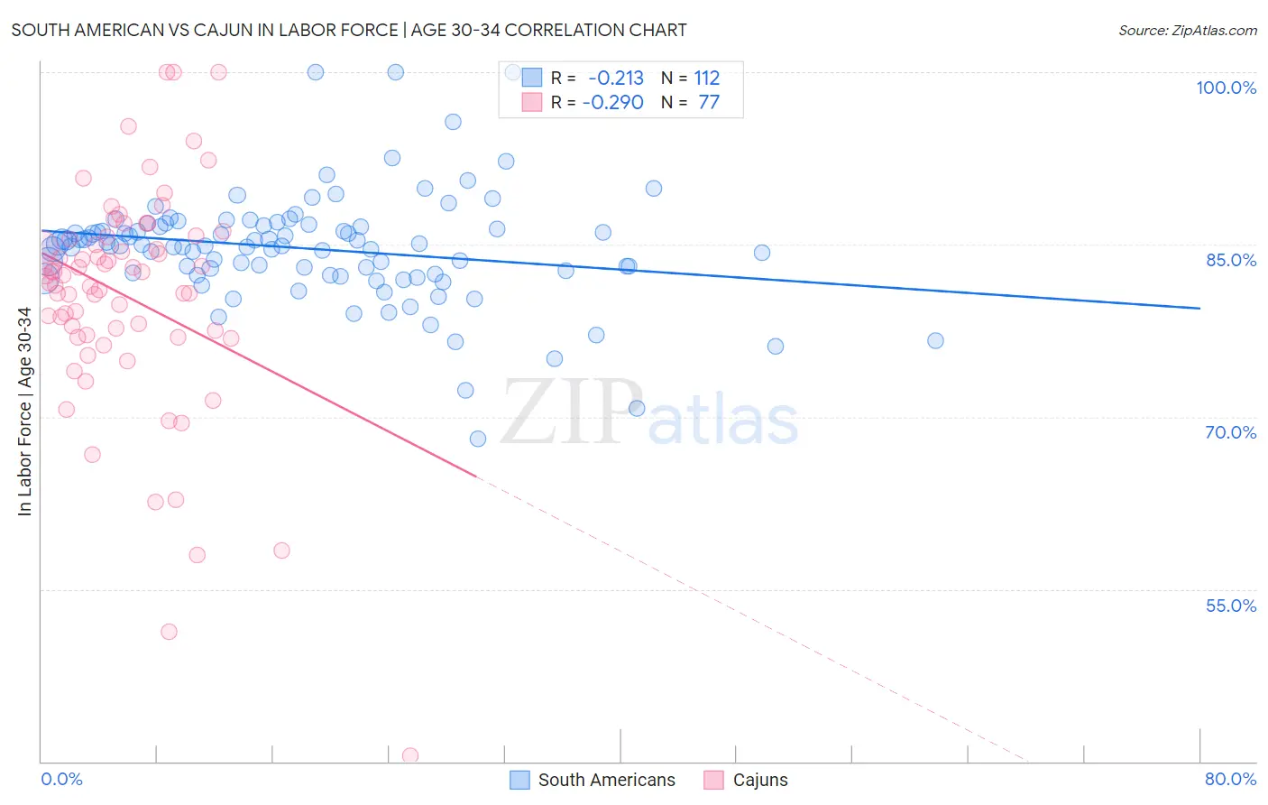 South American vs Cajun In Labor Force | Age 30-34