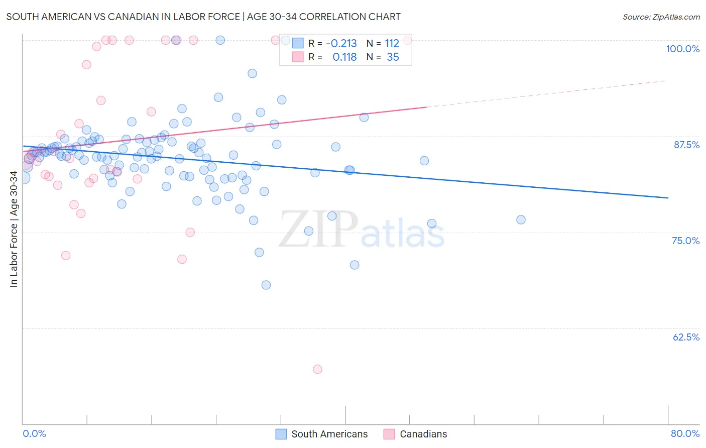 South American vs Canadian In Labor Force | Age 30-34