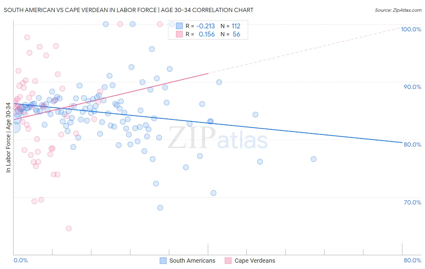 South American vs Cape Verdean In Labor Force | Age 30-34