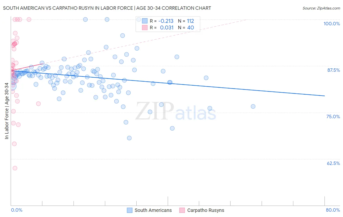 South American vs Carpatho Rusyn In Labor Force | Age 30-34