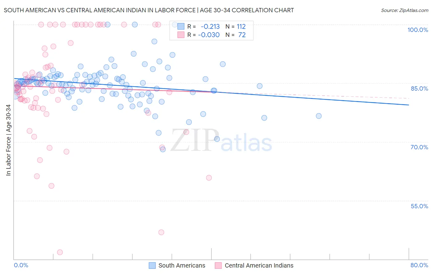 South American vs Central American Indian In Labor Force | Age 30-34