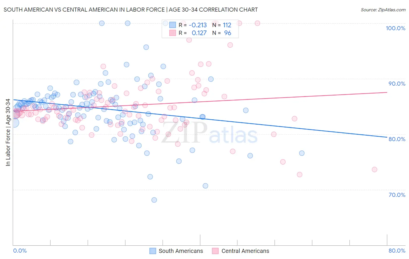 South American vs Central American In Labor Force | Age 30-34