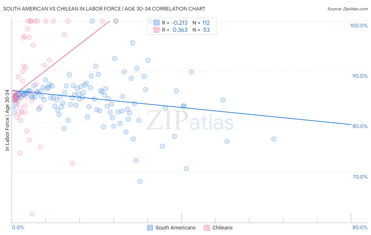 South American vs Chilean In Labor Force | Age 30-34