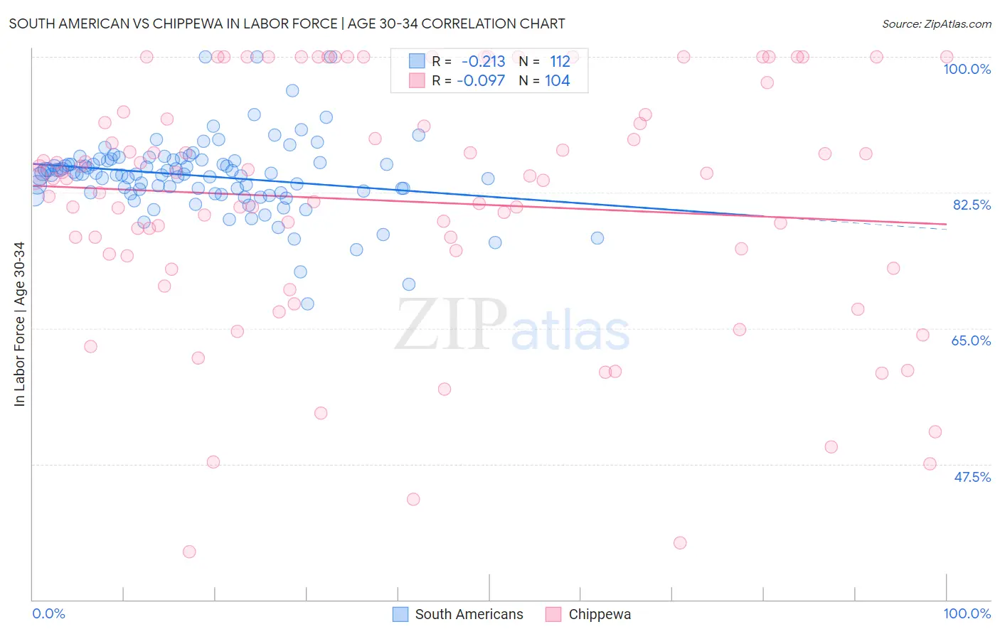 South American vs Chippewa In Labor Force | Age 30-34