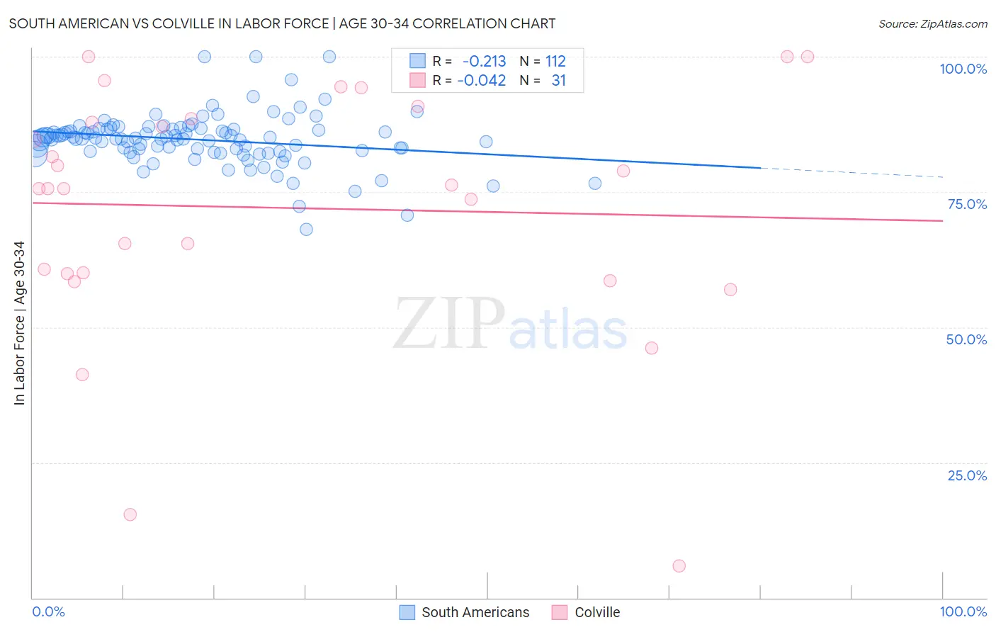 South American vs Colville In Labor Force | Age 30-34