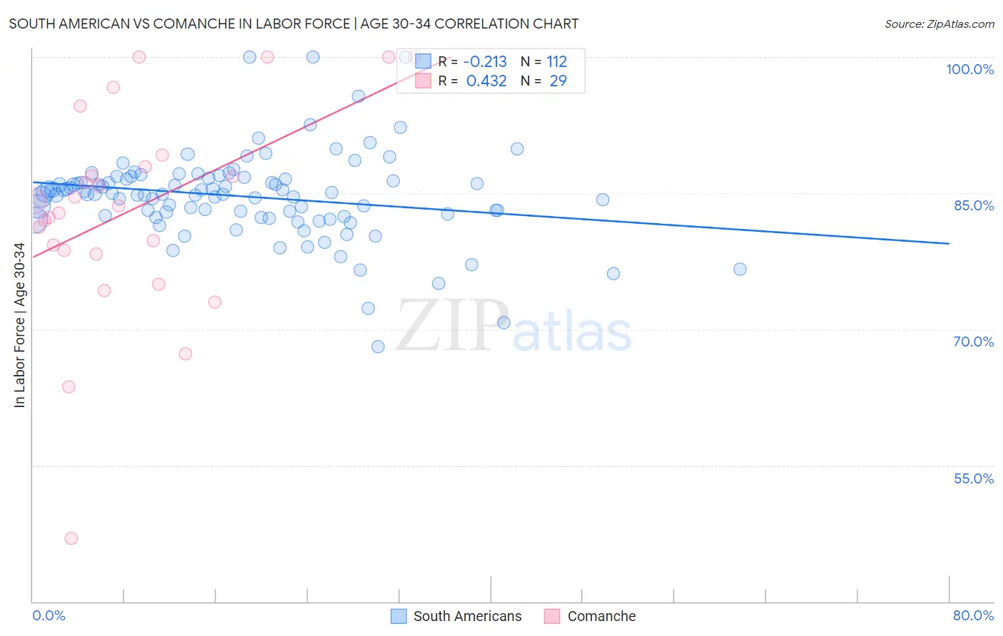 South American vs Comanche In Labor Force | Age 30-34