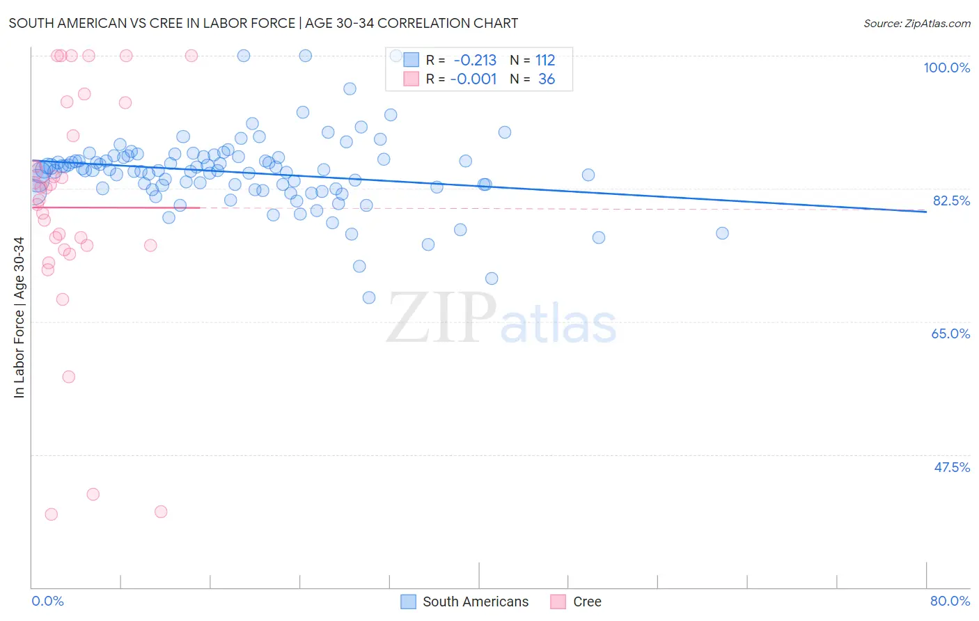 South American vs Cree In Labor Force | Age 30-34