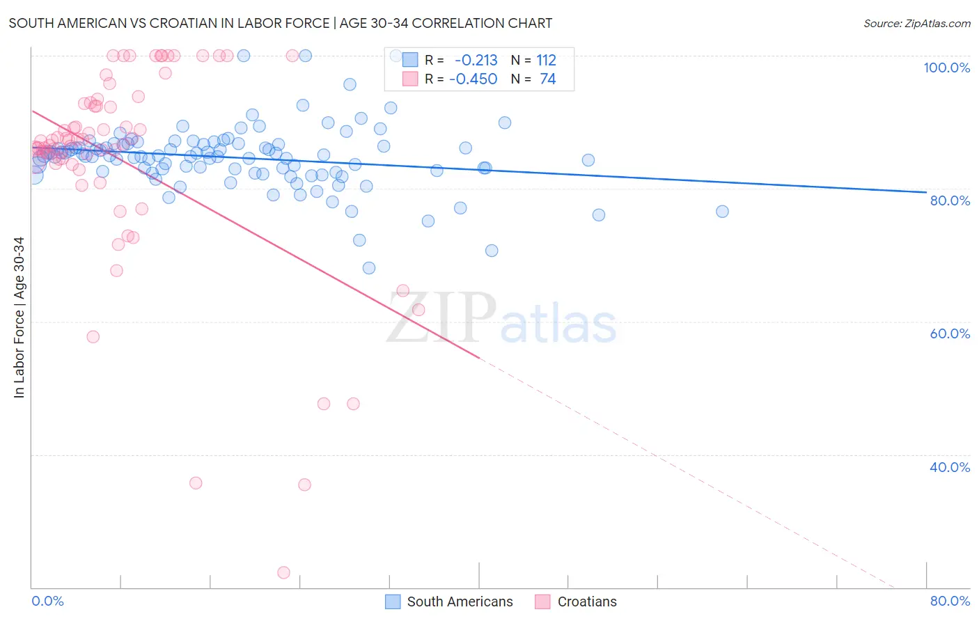 South American vs Croatian In Labor Force | Age 30-34