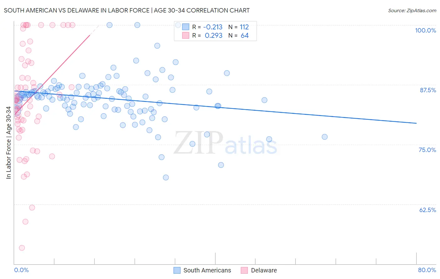 South American vs Delaware In Labor Force | Age 30-34