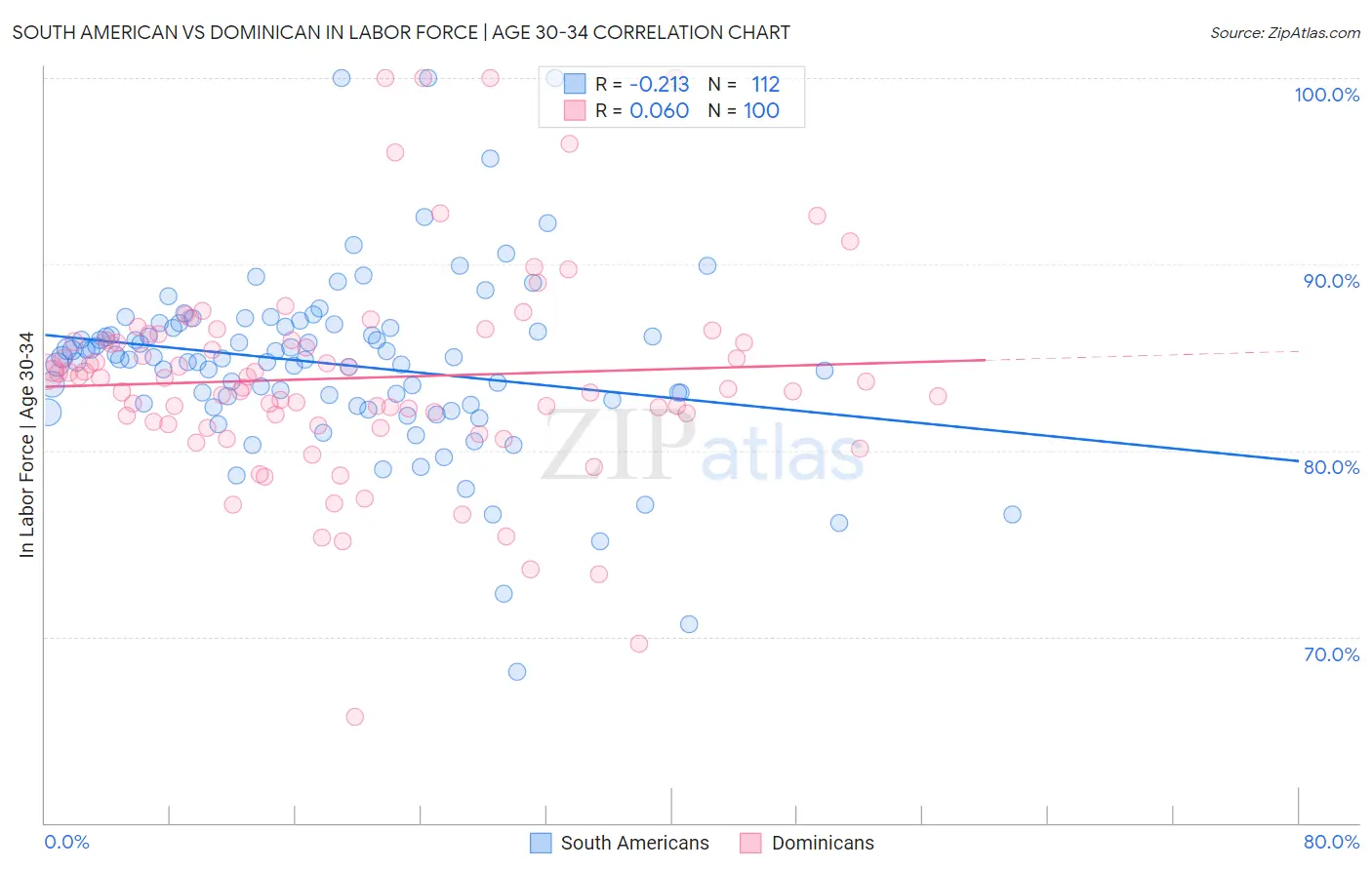 South American vs Dominican In Labor Force | Age 30-34