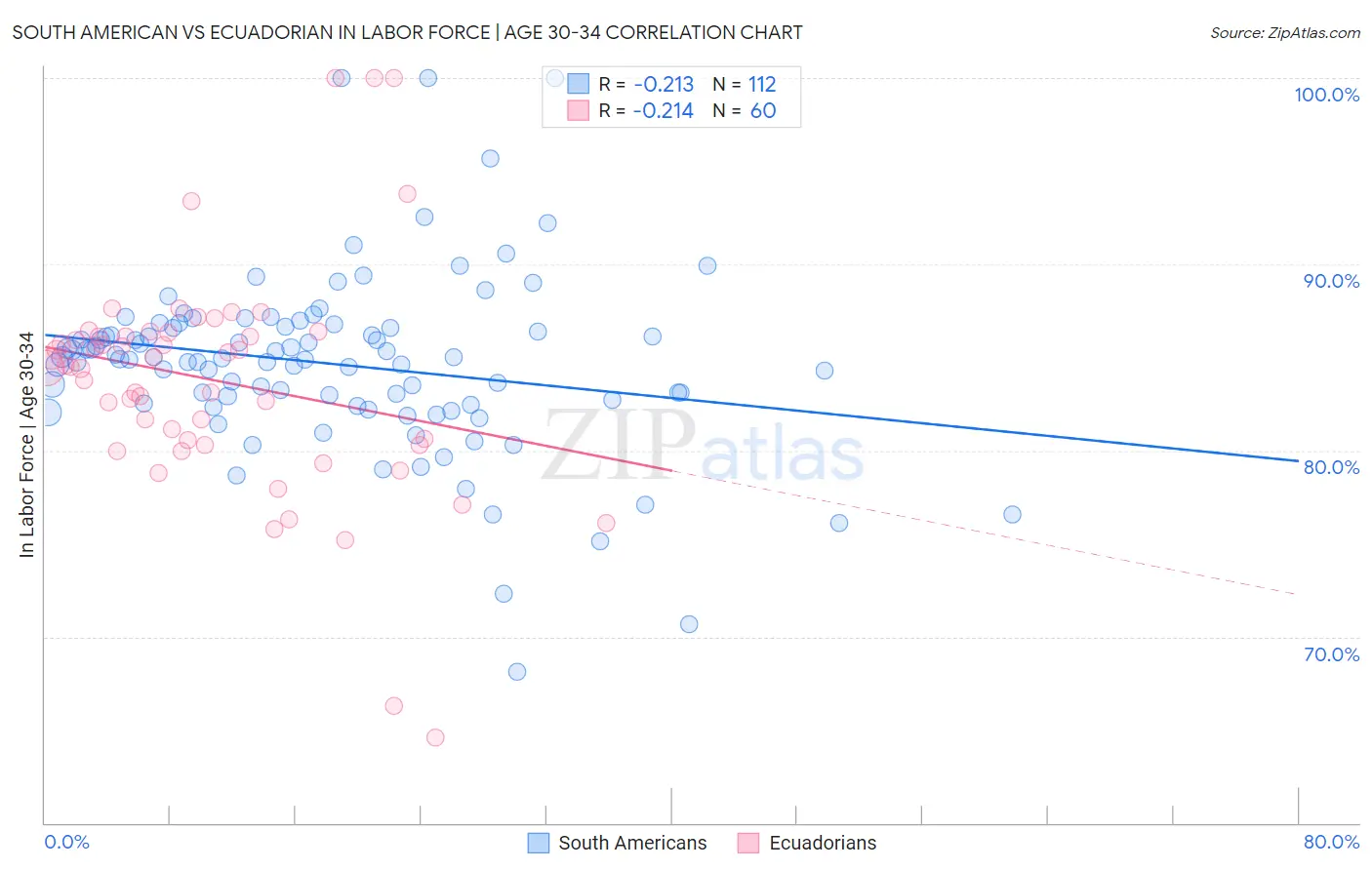South American vs Ecuadorian In Labor Force | Age 30-34