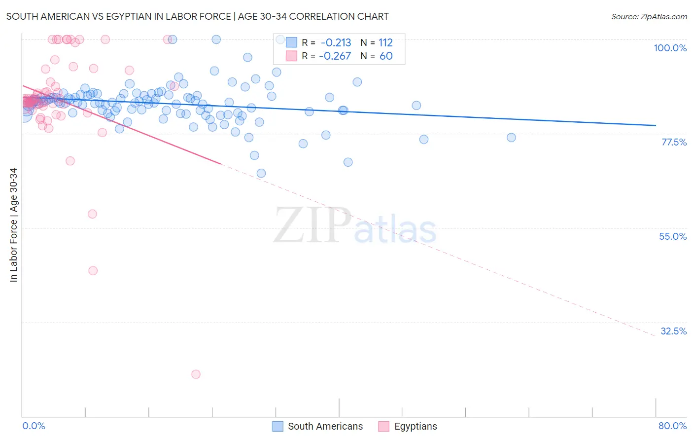 South American vs Egyptian In Labor Force | Age 30-34