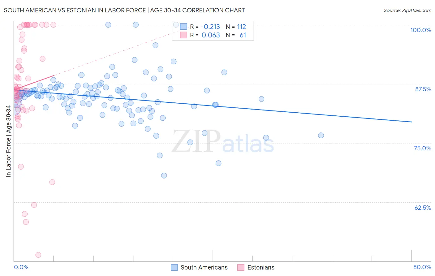 South American vs Estonian In Labor Force | Age 30-34