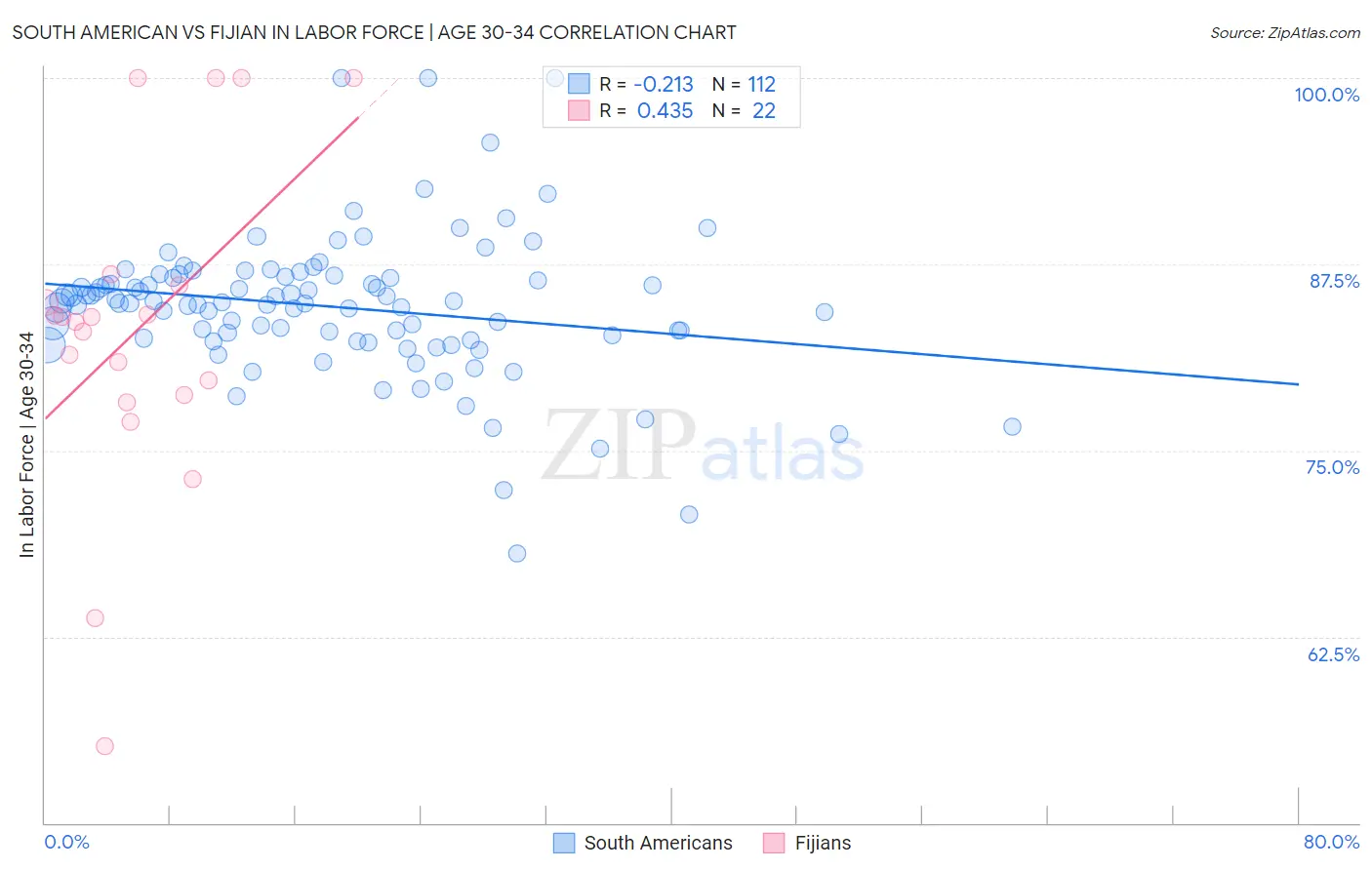 South American vs Fijian In Labor Force | Age 30-34