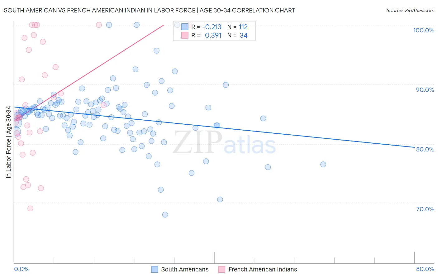 South American vs French American Indian In Labor Force | Age 30-34