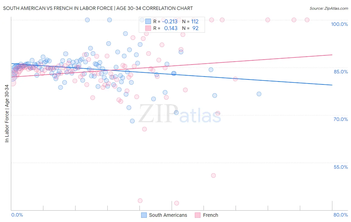 South American vs French In Labor Force | Age 30-34