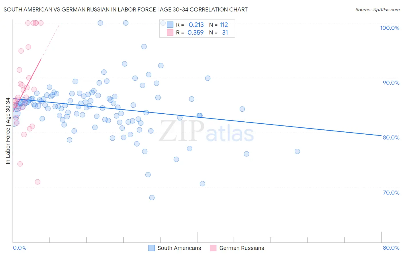 South American vs German Russian In Labor Force | Age 30-34
