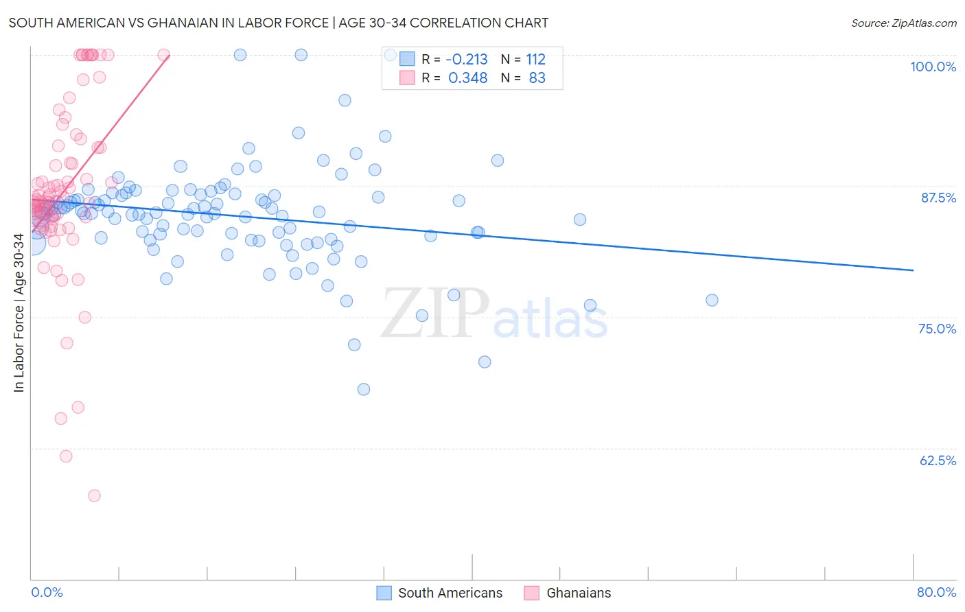 South American vs Ghanaian In Labor Force | Age 30-34