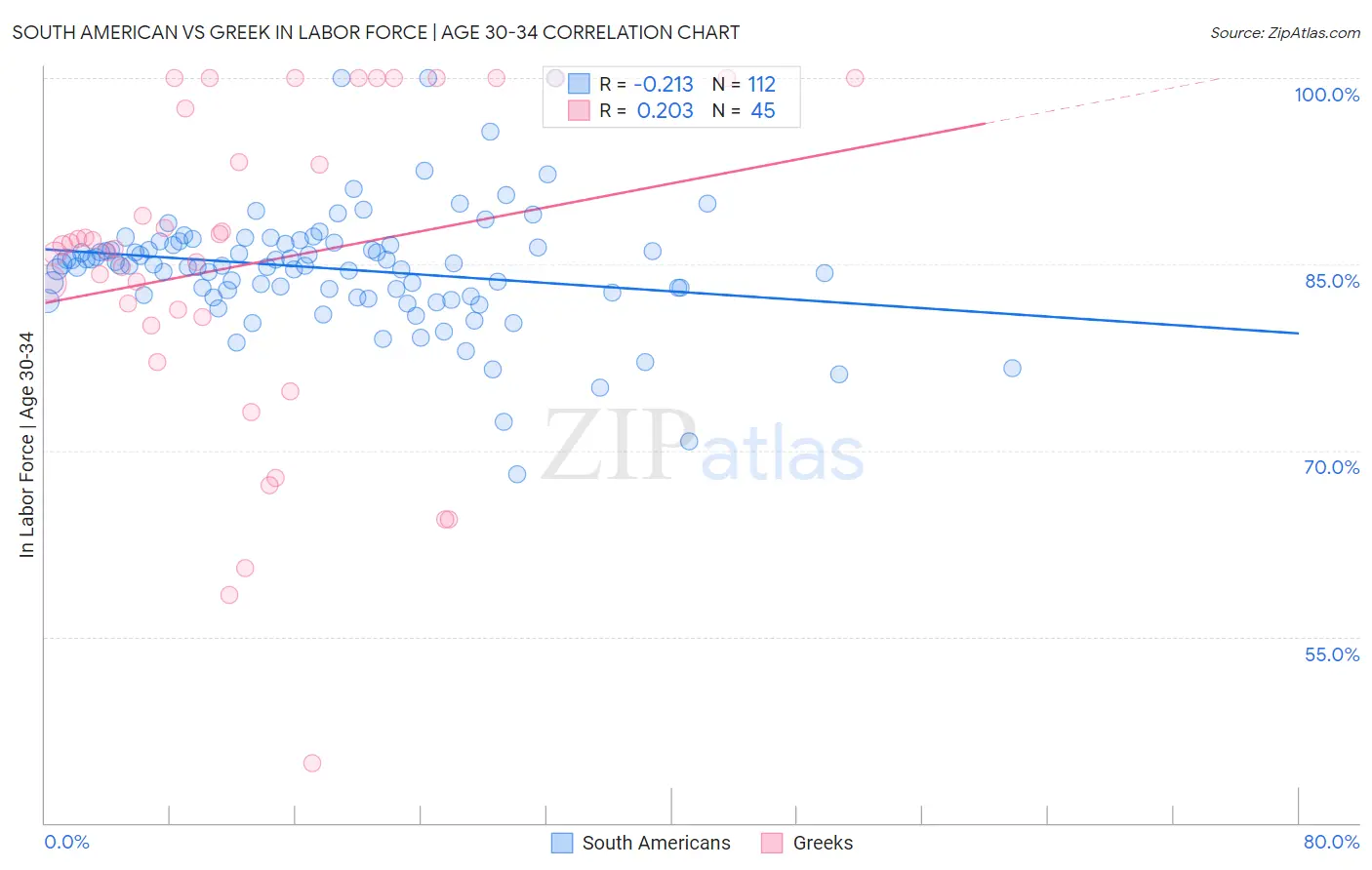 South American vs Greek In Labor Force | Age 30-34
