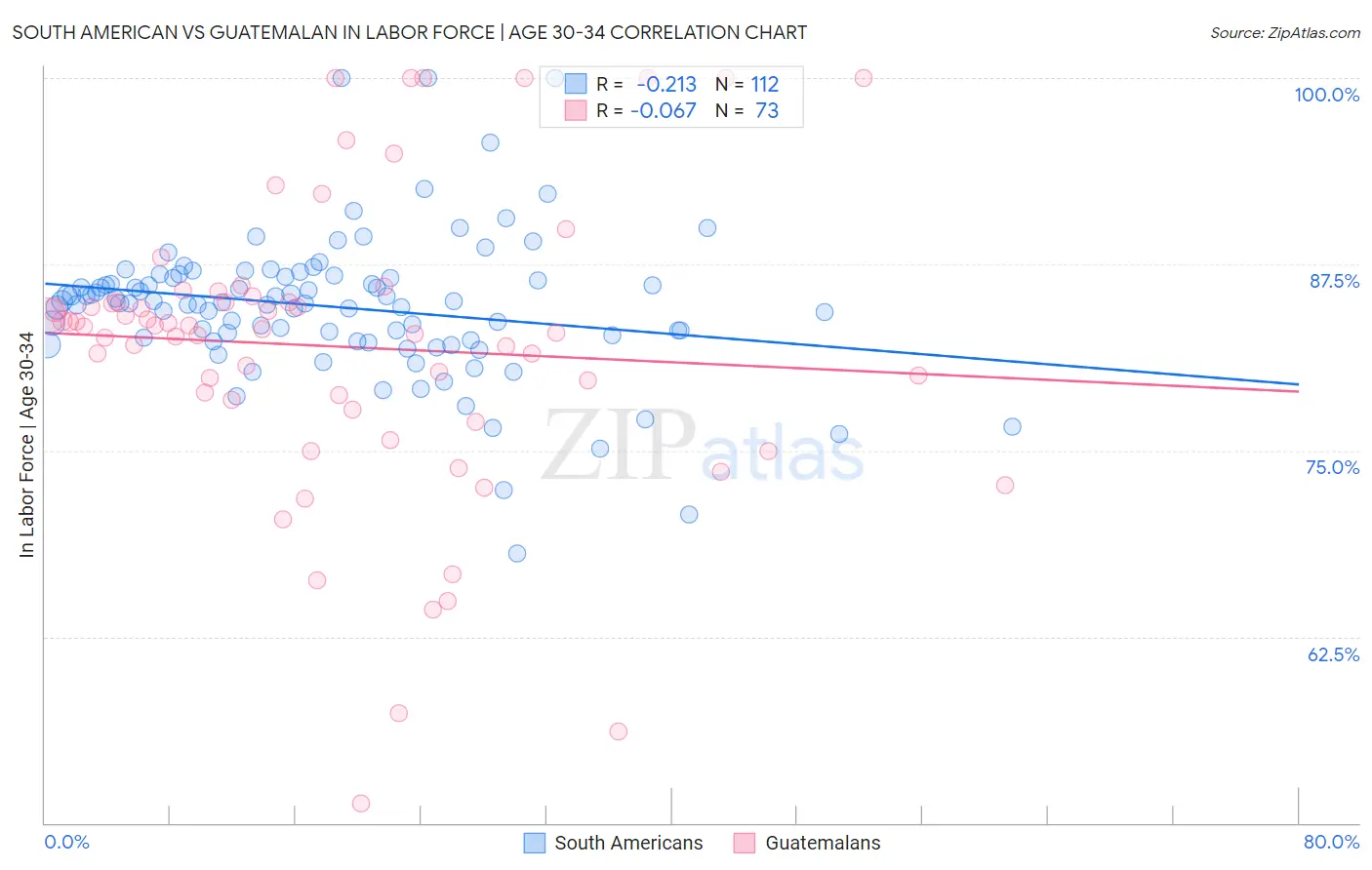 South American vs Guatemalan In Labor Force | Age 30-34