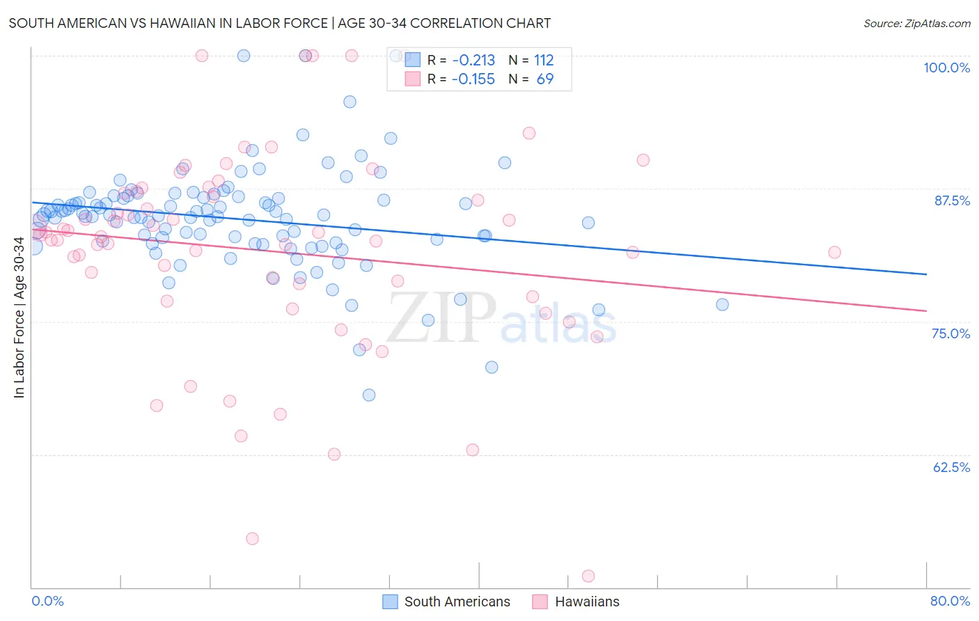 South American vs Hawaiian In Labor Force | Age 30-34