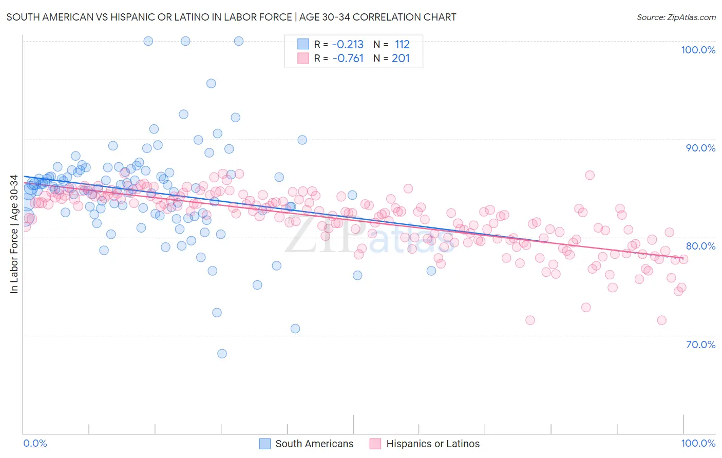 South American vs Hispanic or Latino In Labor Force | Age 30-34