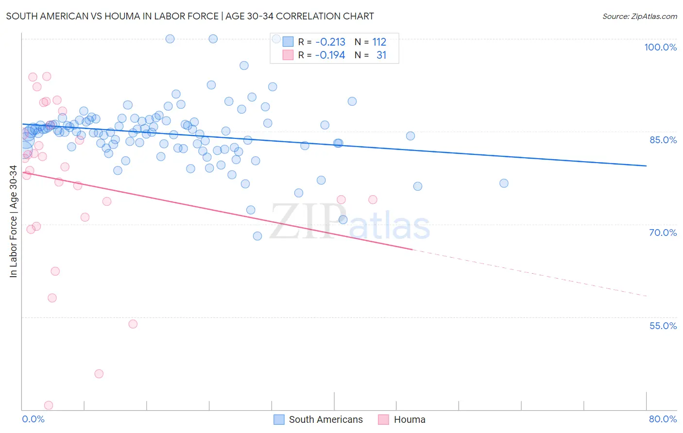 South American vs Houma In Labor Force | Age 30-34