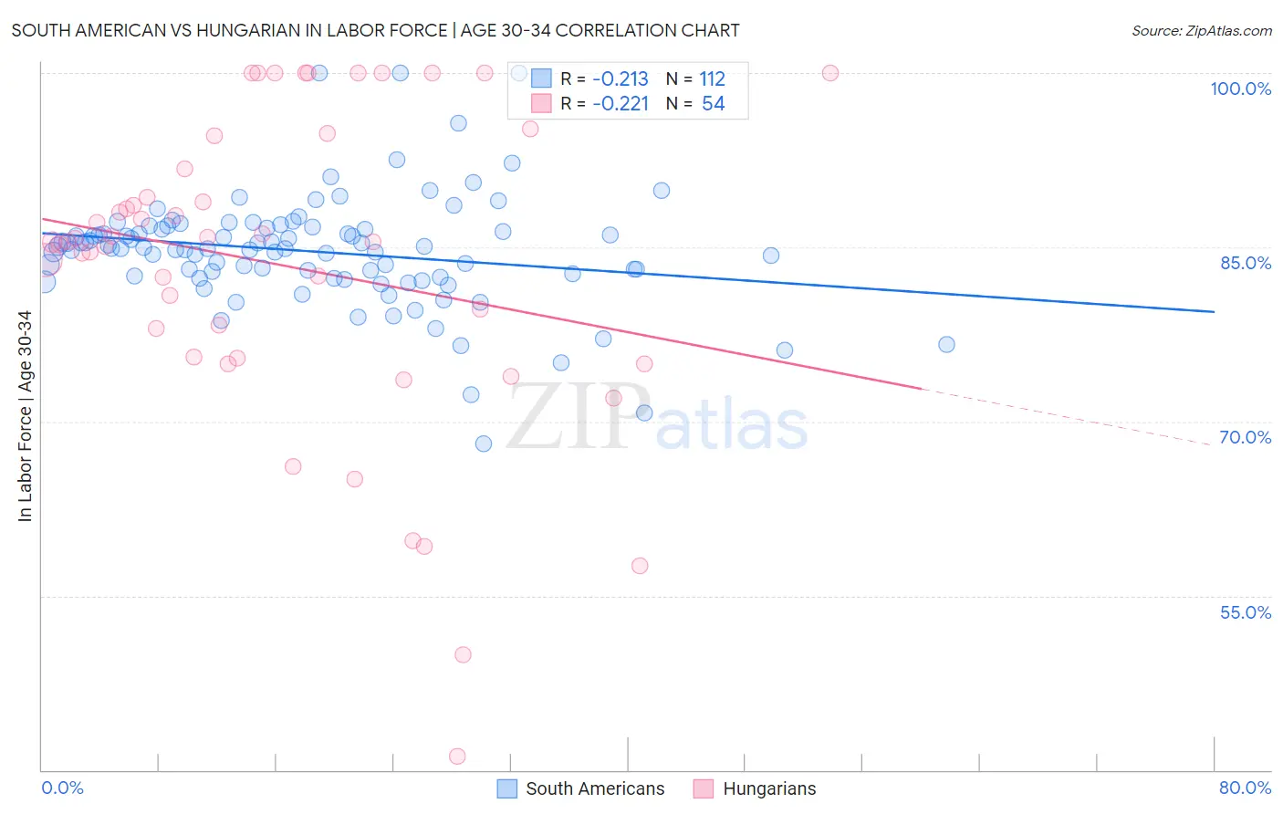 South American vs Hungarian In Labor Force | Age 30-34