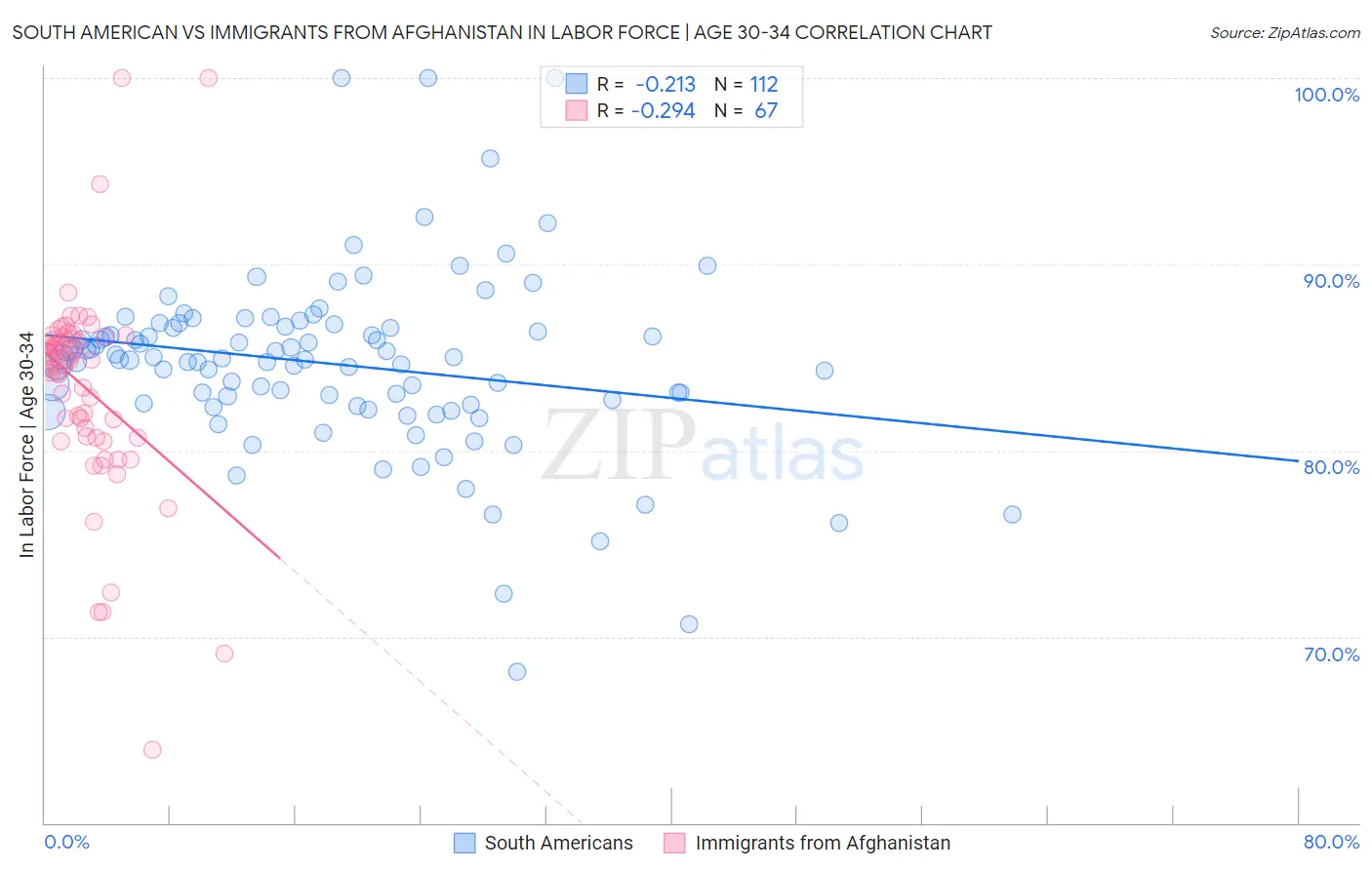 South American vs Immigrants from Afghanistan In Labor Force | Age 30-34