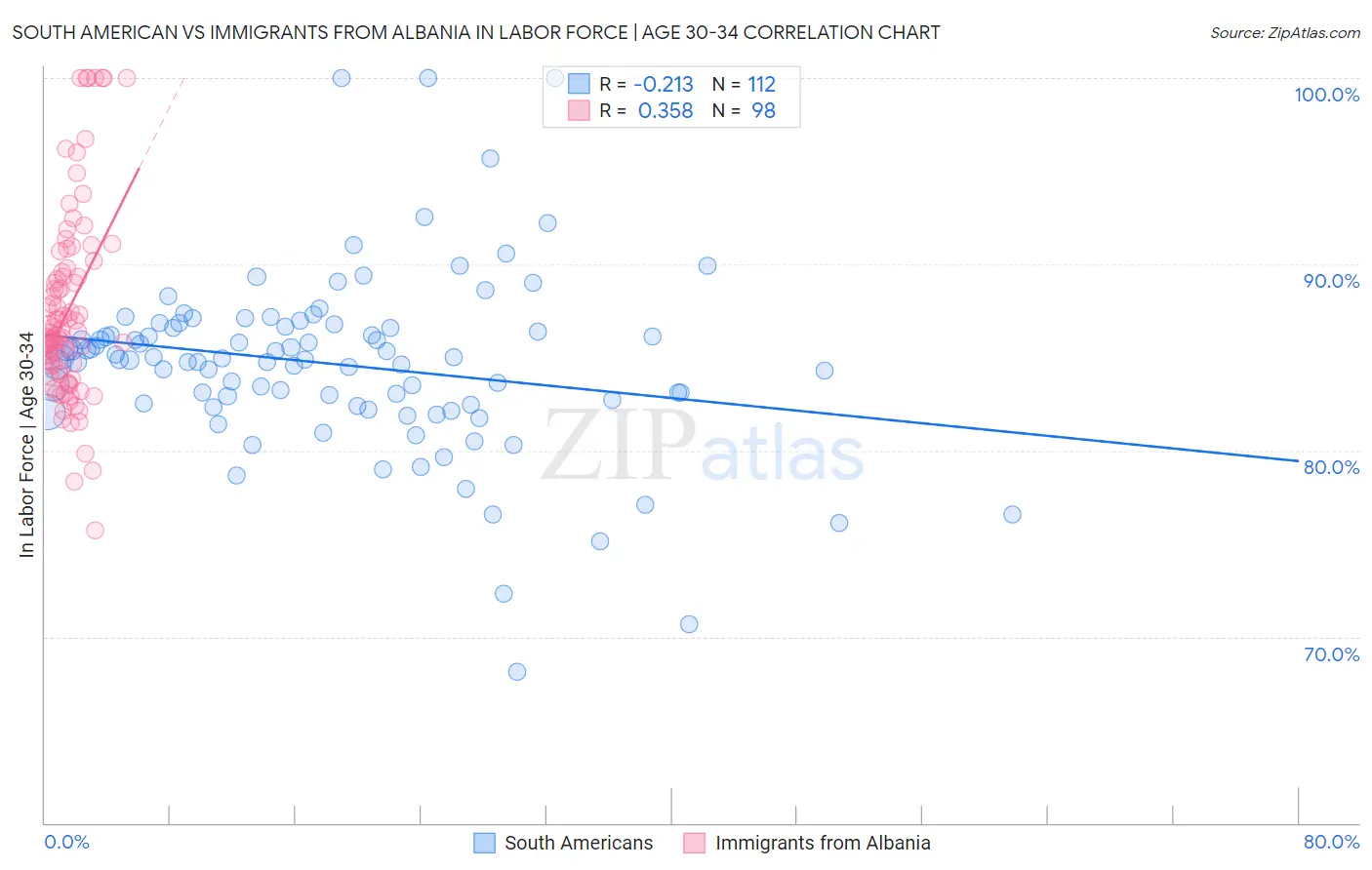 South American vs Immigrants from Albania In Labor Force | Age 30-34