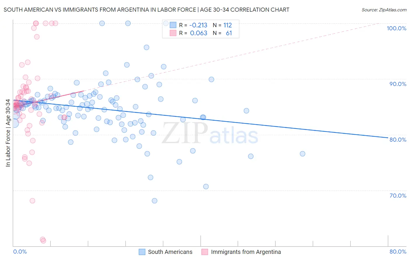 South American vs Immigrants from Argentina In Labor Force | Age 30-34
