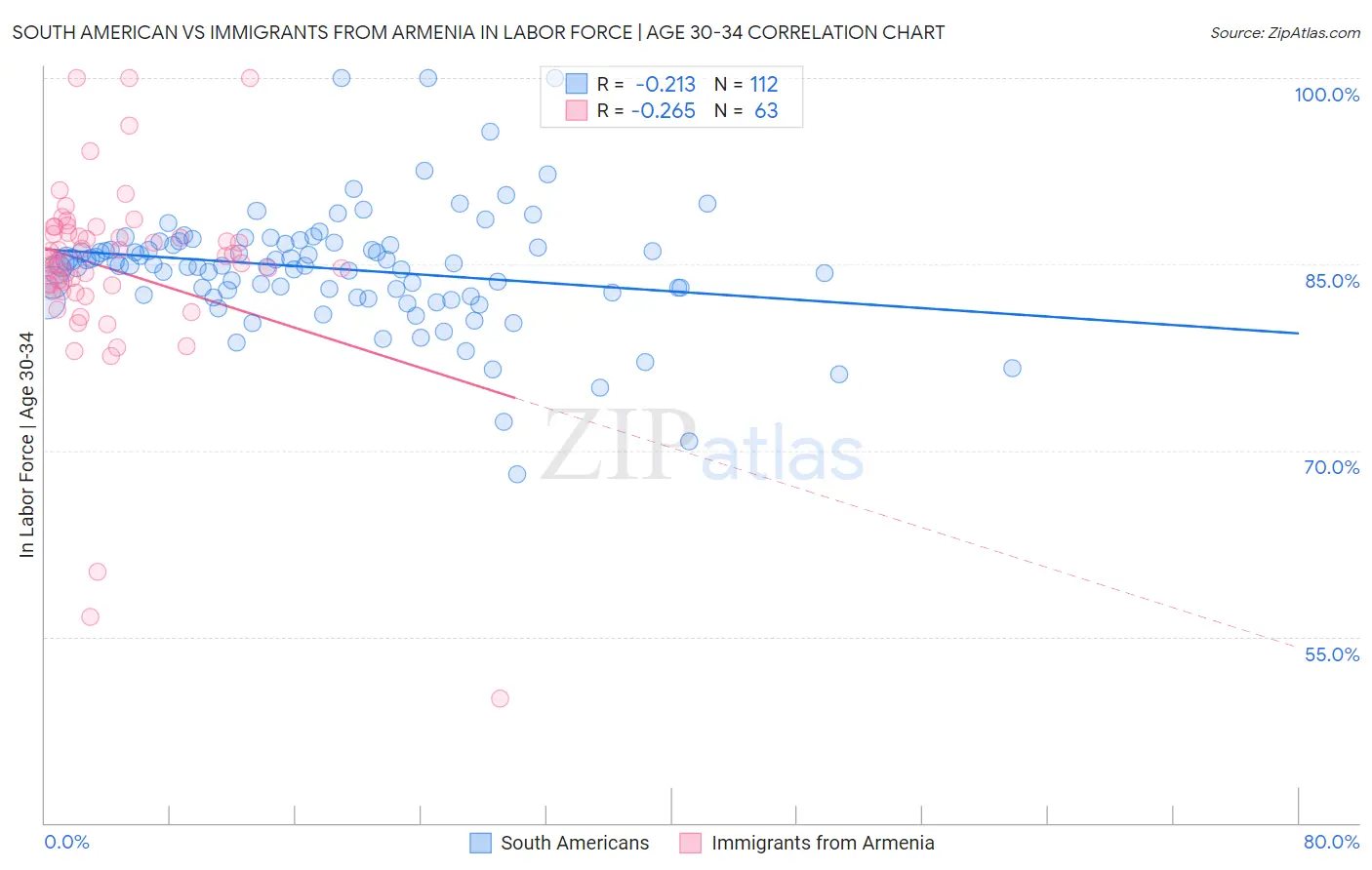 South American vs Immigrants from Armenia In Labor Force | Age 30-34