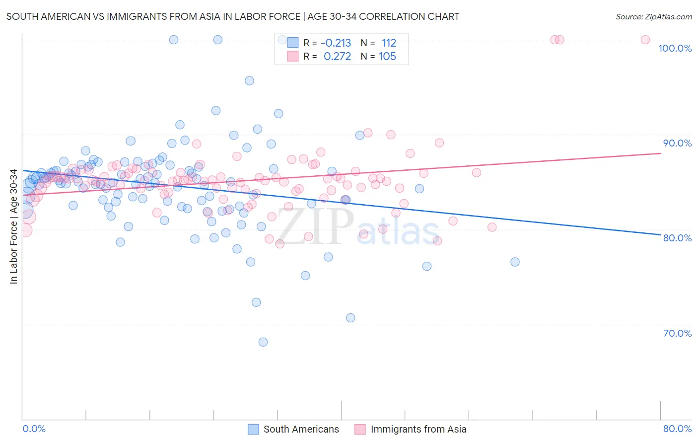 South American vs Immigrants from Asia In Labor Force | Age 30-34