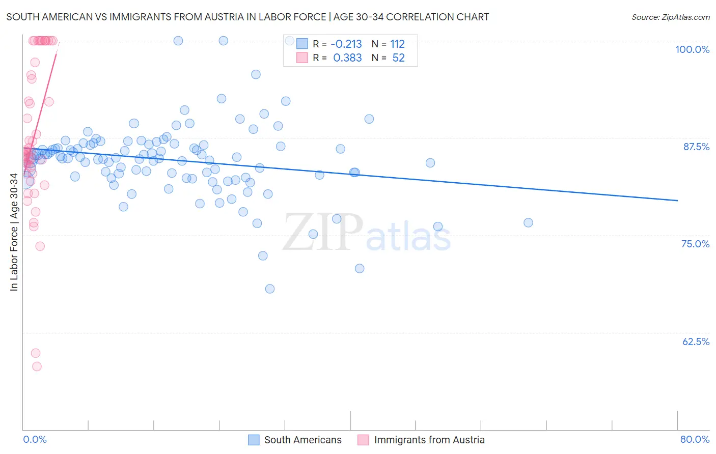 South American vs Immigrants from Austria In Labor Force | Age 30-34