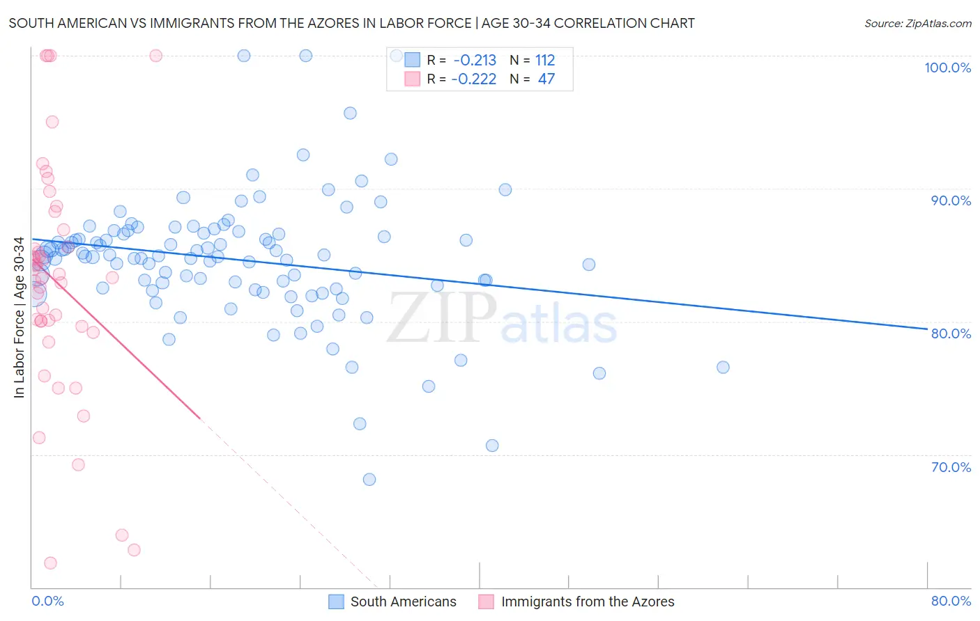 South American vs Immigrants from the Azores In Labor Force | Age 30-34