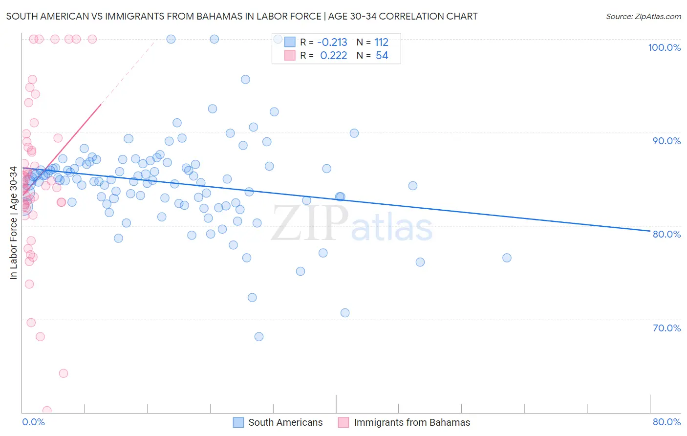 South American vs Immigrants from Bahamas In Labor Force | Age 30-34