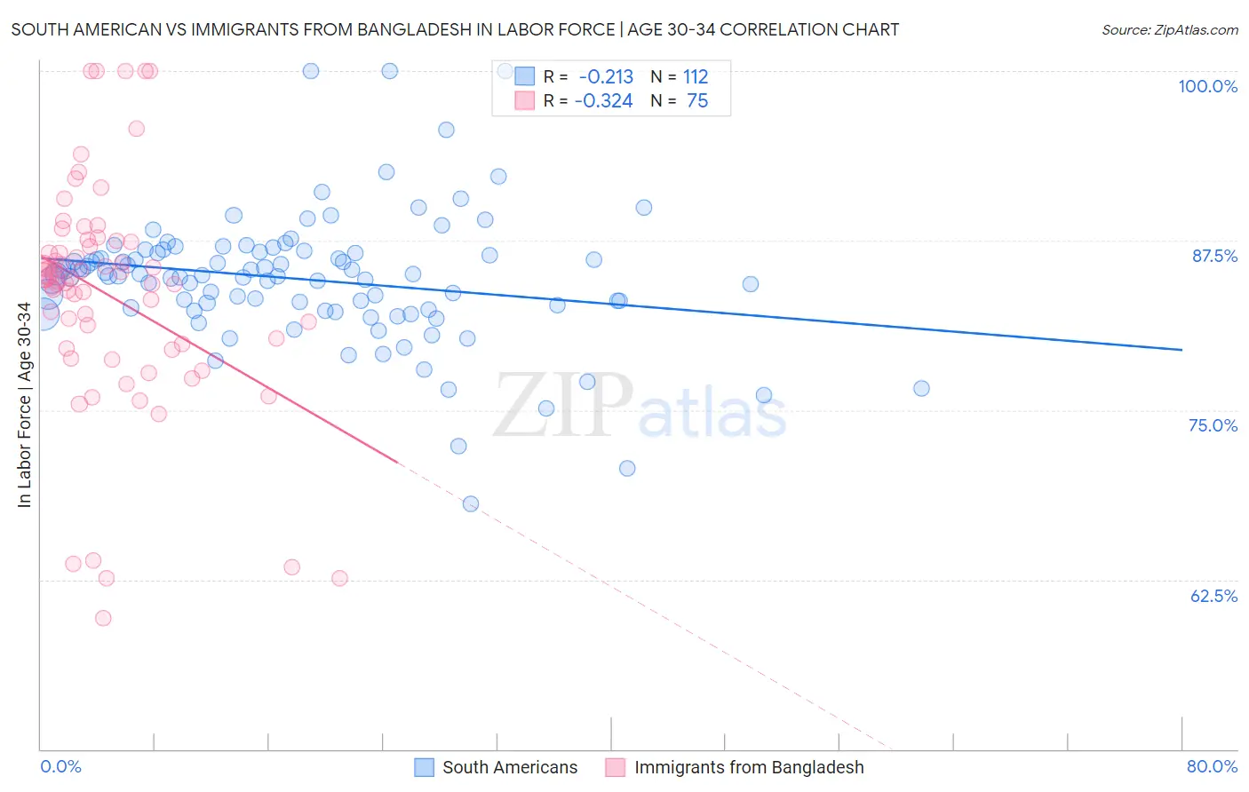 South American vs Immigrants from Bangladesh In Labor Force | Age 30-34
