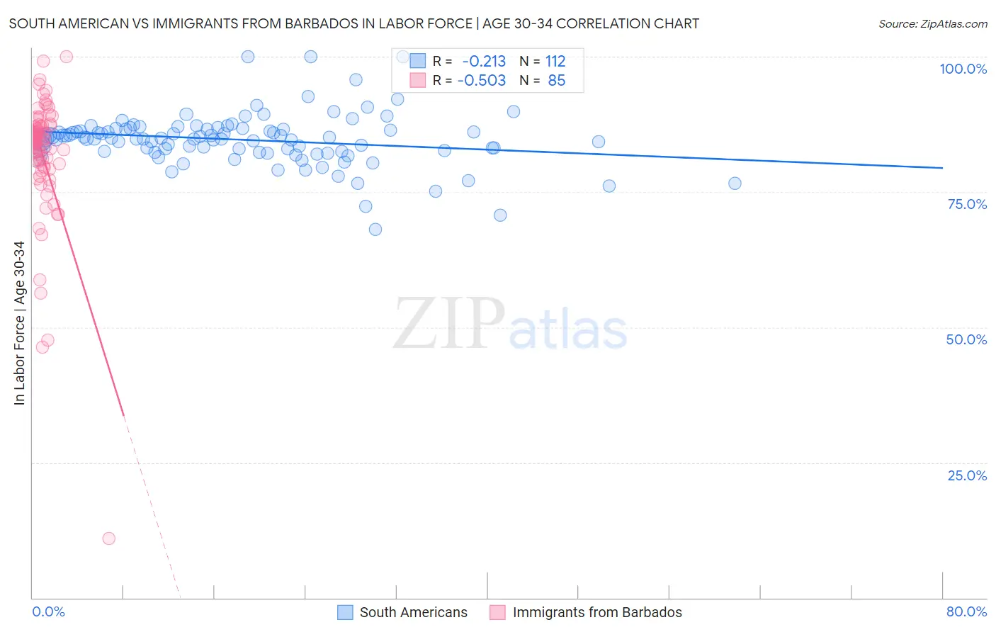South American vs Immigrants from Barbados In Labor Force | Age 30-34
