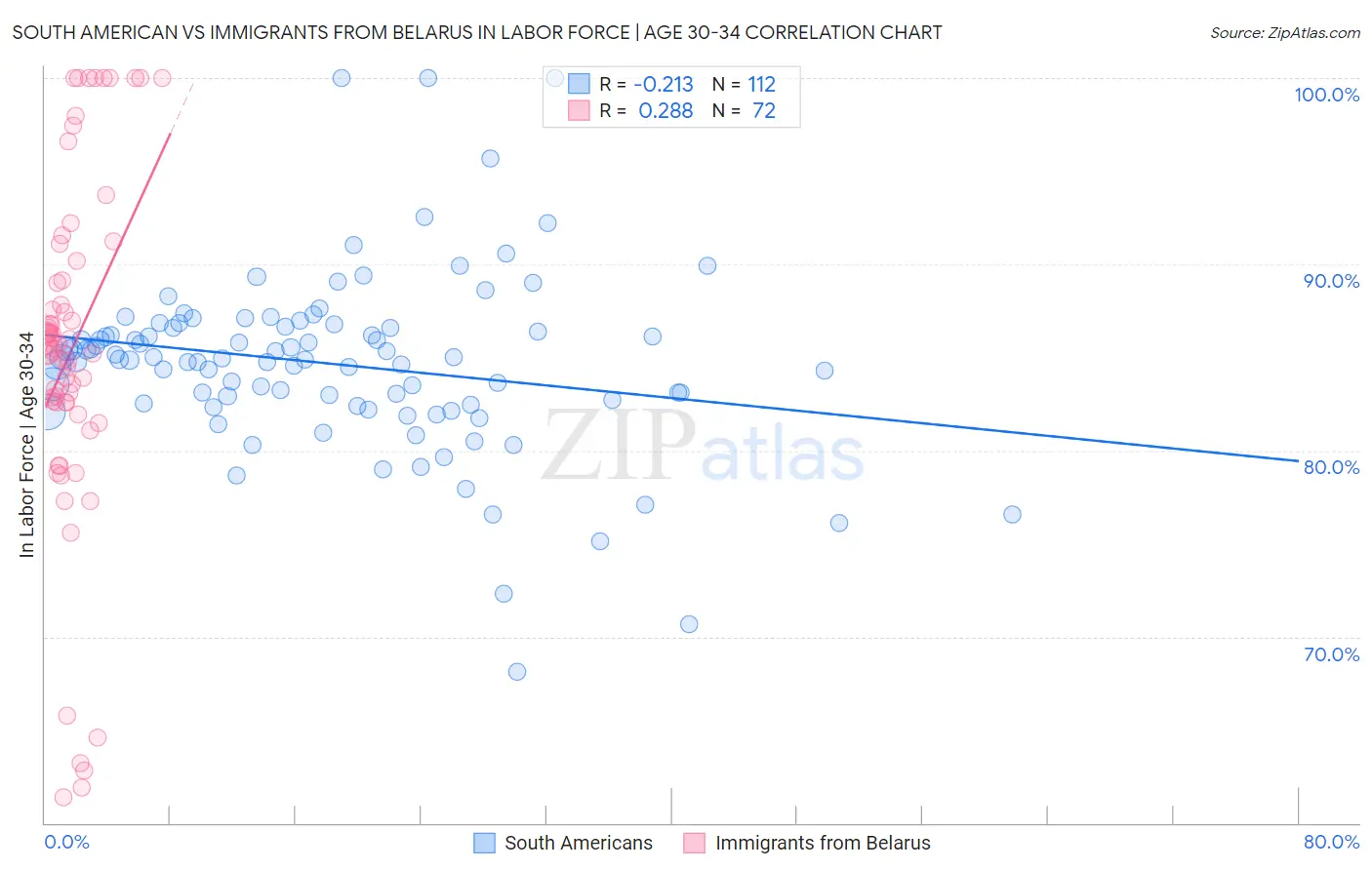 South American vs Immigrants from Belarus In Labor Force | Age 30-34