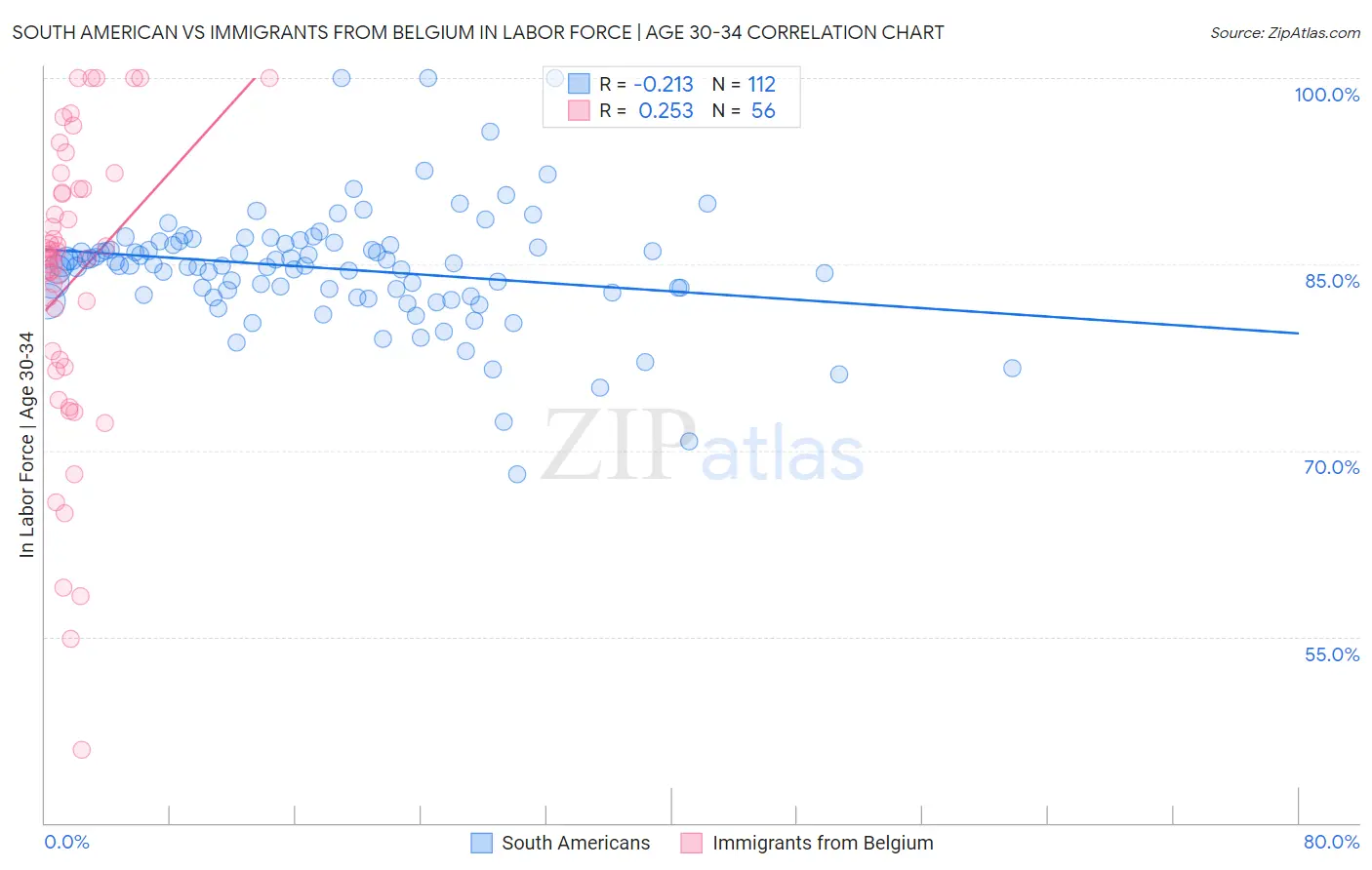 South American vs Immigrants from Belgium In Labor Force | Age 30-34