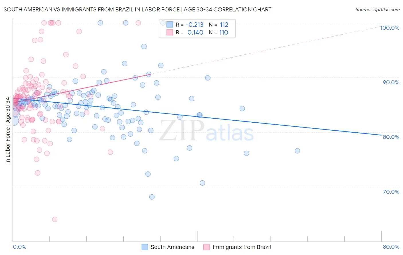 South American vs Immigrants from Brazil In Labor Force | Age 30-34