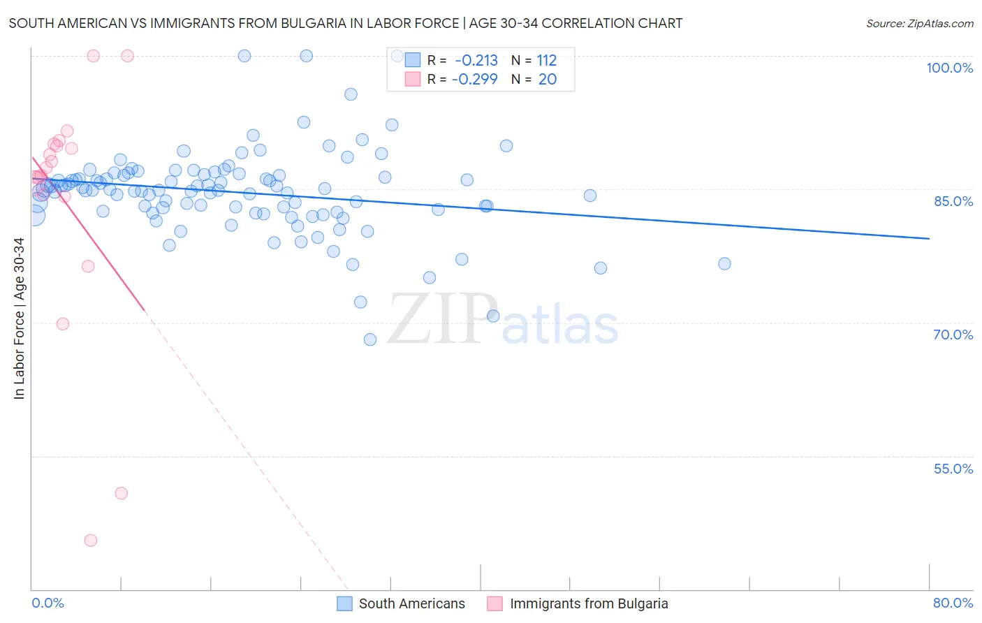 South American vs Immigrants from Bulgaria In Labor Force | Age 30-34