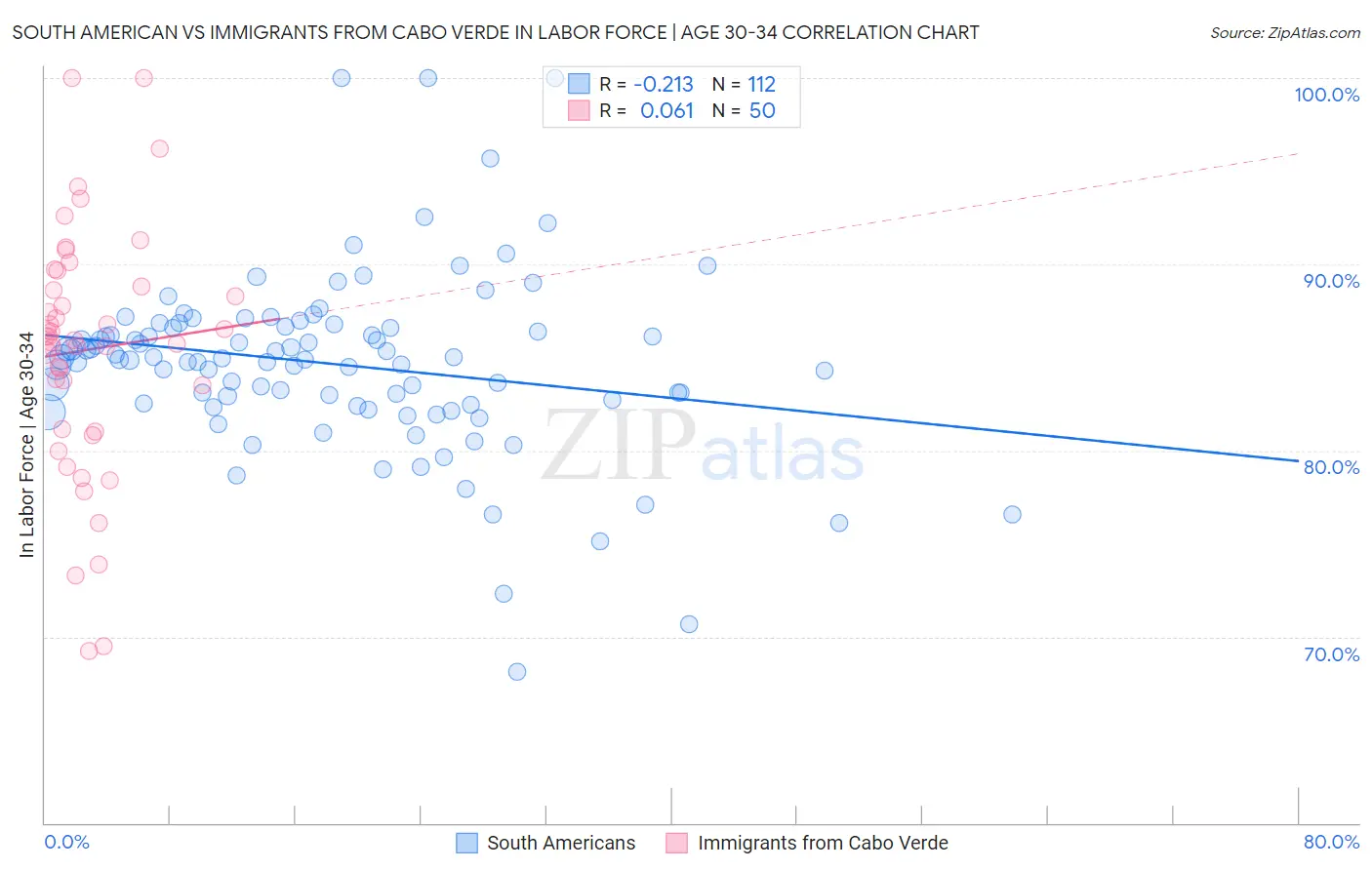 South American vs Immigrants from Cabo Verde In Labor Force | Age 30-34