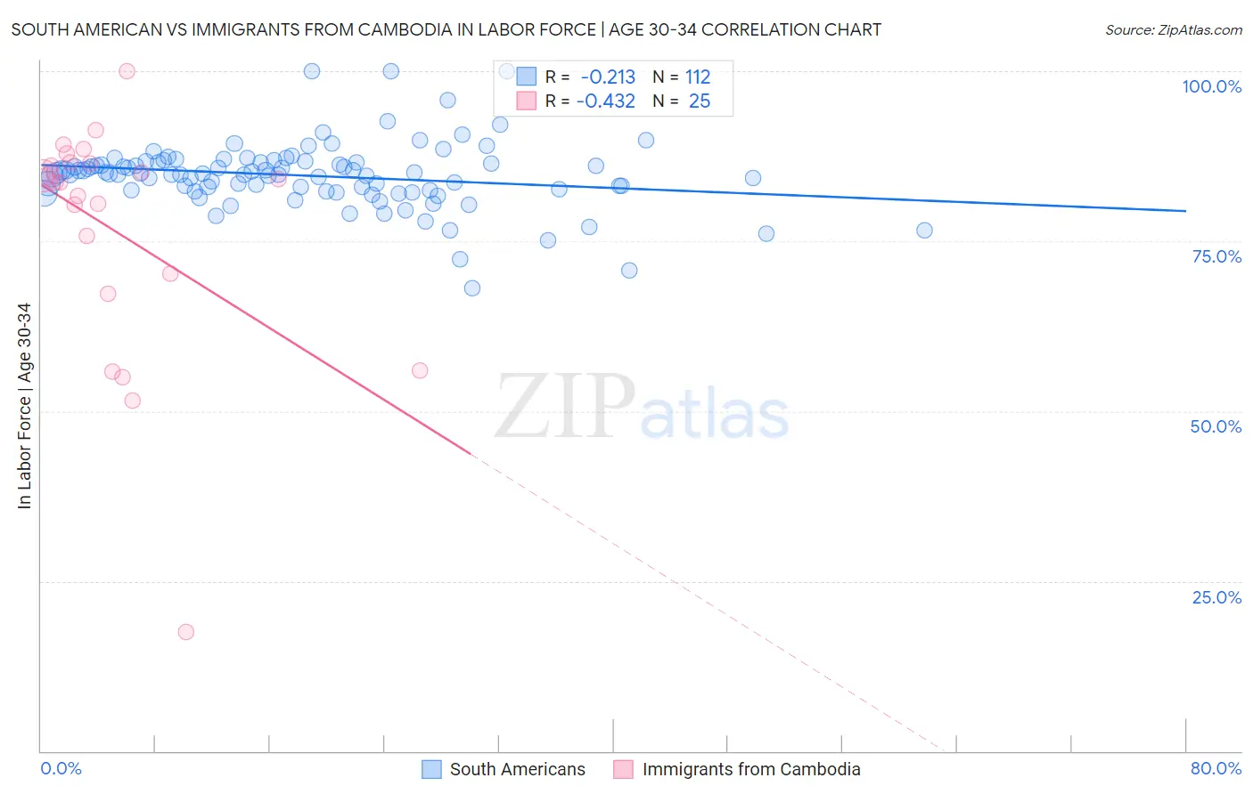 South American vs Immigrants from Cambodia In Labor Force | Age 30-34