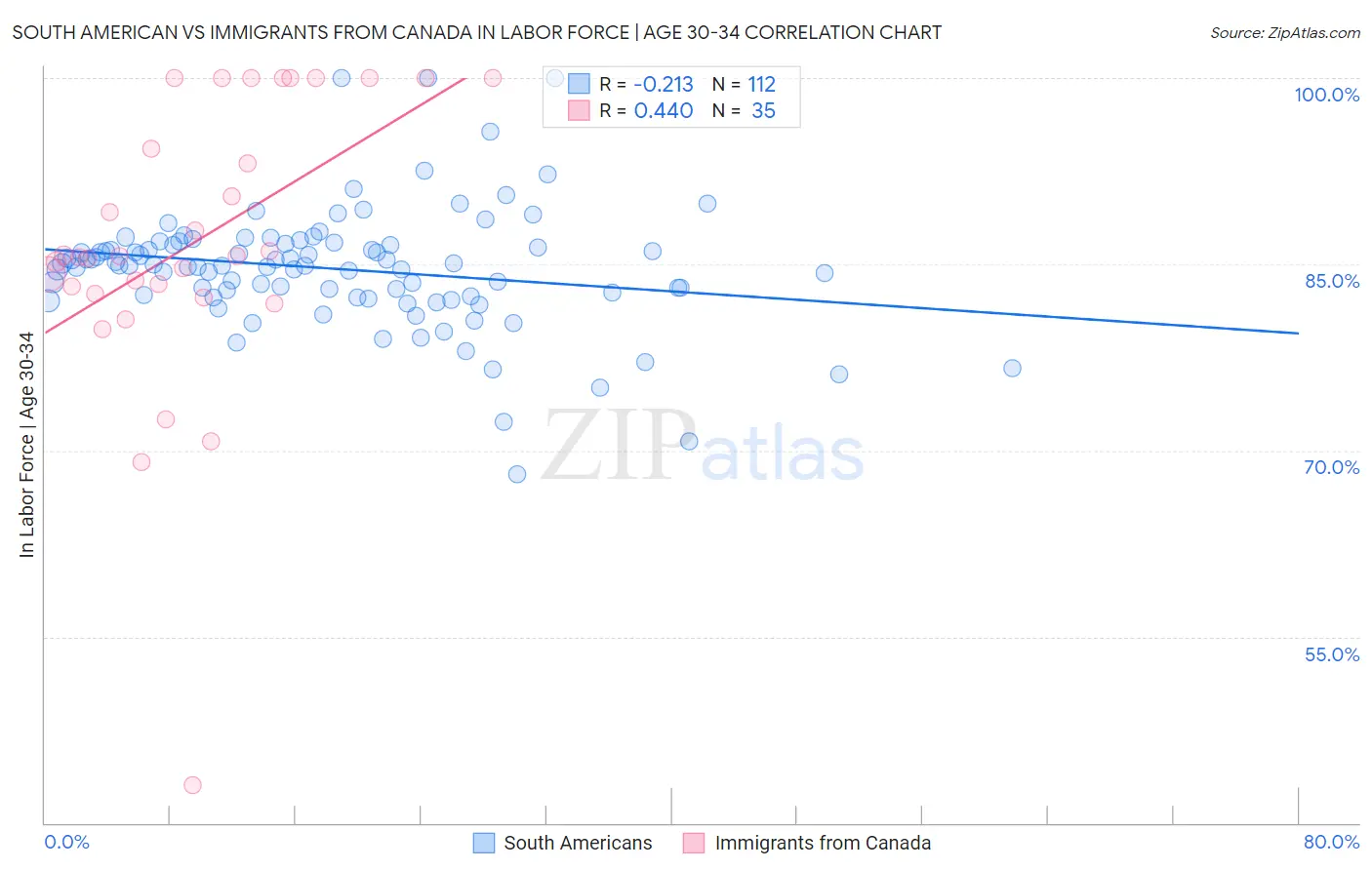 South American vs Immigrants from Canada In Labor Force | Age 30-34