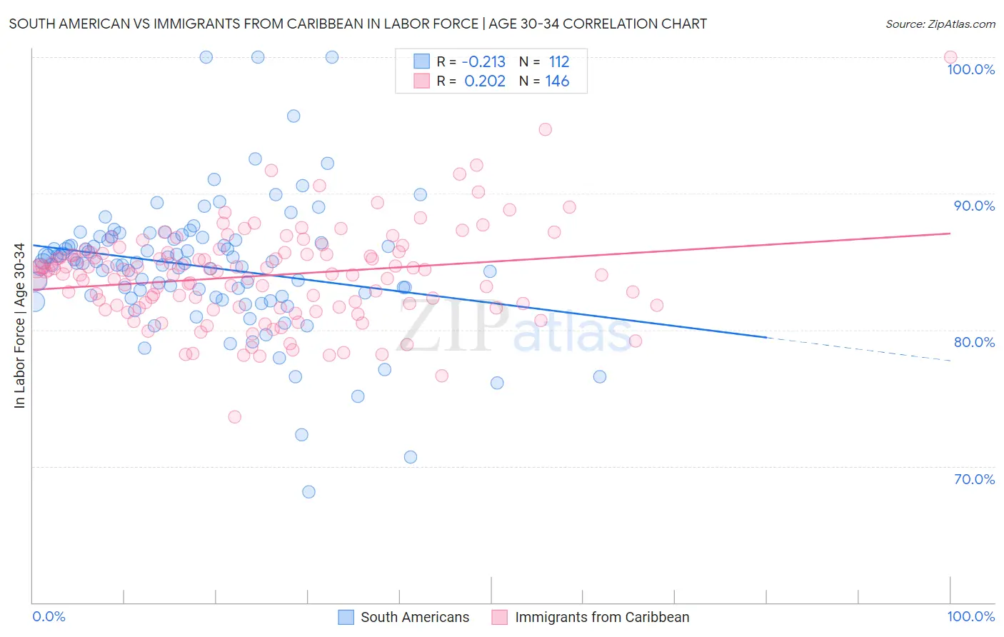 South American vs Immigrants from Caribbean In Labor Force | Age 30-34