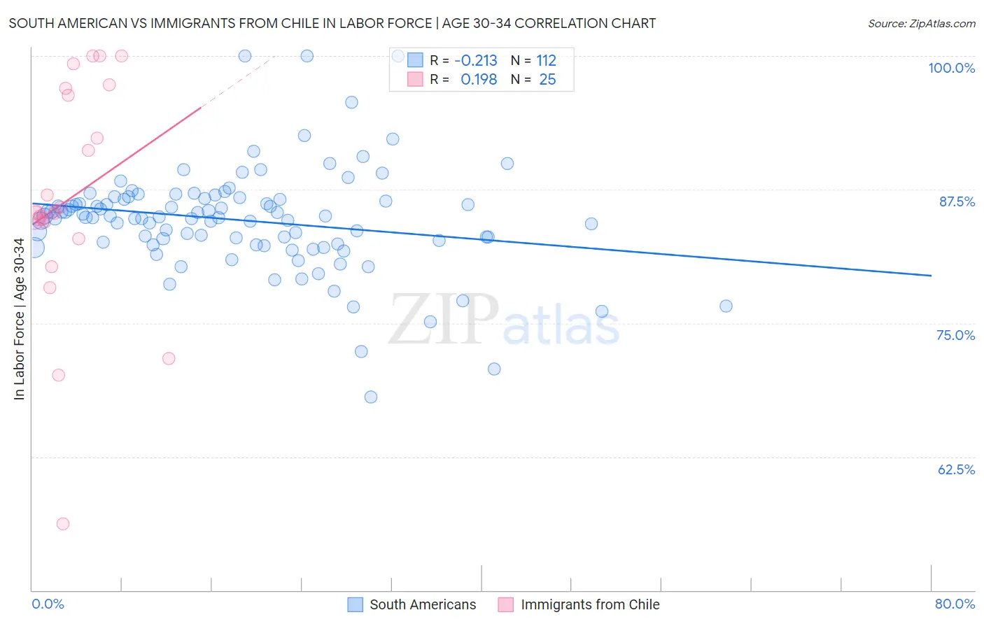 South American vs Immigrants from Chile In Labor Force | Age 30-34