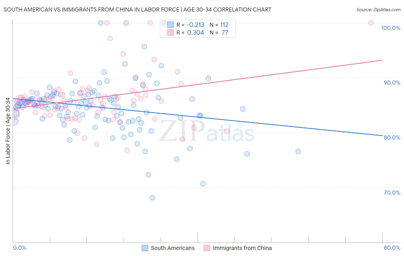 South American vs Immigrants from China In Labor Force | Age 30-34